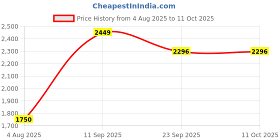 amazon.in SG NS Lycra Track Suit For Men And Boys sg Price History Graph from 4 Aug 2025 to 11 Oct 2025