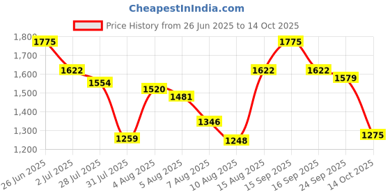 amazon.in SG Optipro Batting Leg Guard, Adult sg Price History Graph from 26 Jun 2025 to 14 Oct 2025