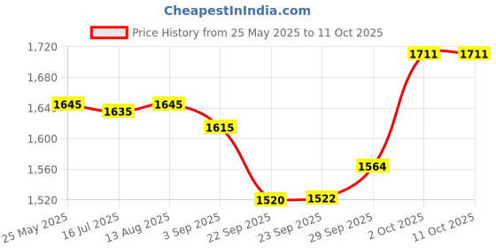 amazon.in SG Optipro Batting Leg Guards, Small Junior Price History Graph from 25 May 2025 to 11 Oct 2025