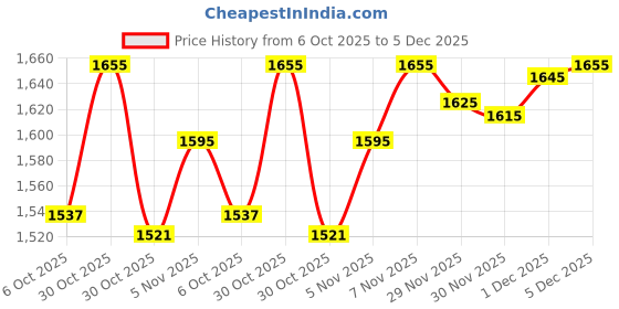 amazon.in SG Optipro Batting Legguard, Youth Price History Graph from 6 Oct 2025 to 1 Dec 2025