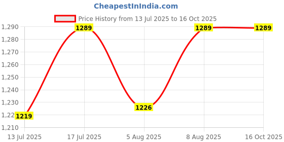 amazon.in SG optipro cricket helmet, extra large Price History Graph from 13 Jul 2025 to 15 Oct 2025