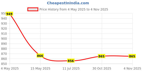 amazon.in SG Optipro Right Hand Batting Gloves -Small Boys Price History Graph from 4 May 2025 to 1 Nov 2025