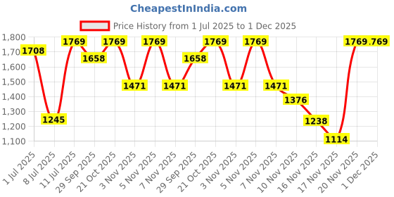 amazon.in SG Optipro Right Hand Batting Legguards - Youth Price History Graph from 1 Jul 2025 to 1 Dec 2025
