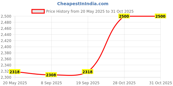amazon.in SG Phoenix LITE Right Hand Batting Legguard, Adult sg Price History Graph from 20 May 2025 to 30 Oct 2025