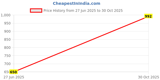 amazon.in sg Polo Men H2MP8143 sg Price History Graph from 27 Jun 2025 to 30 Oct 2025