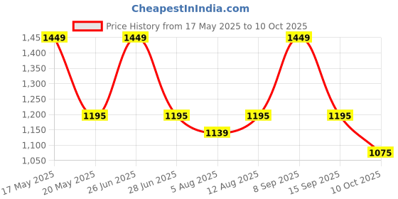 amazon.in SG Polypropylene Team blaze tech cricket helmet, large, Blue Price History Graph from 17 May 2025 to 10 Oct 2025