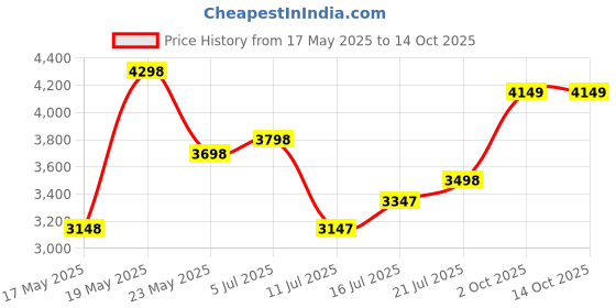amazon.in SG POWER Loyalty in Every Mile H4 Led Headlight Bulb for Car 240W 24000Lm 6000K (Cool White Led Light for Car) with External Canbus Ballast Driver (H4 Car Led Headlights Bulb),Pack of 2 Price History Graph from 17 May 2025 to 13 Oct 2025
