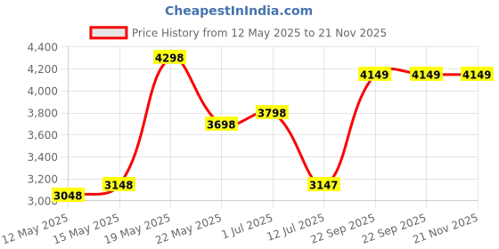 amazon.in SG POWER Loyalty in Every Mile H7 Led Headlight Bulb for Car 240W 24000Lm 6000K (Cool White Led Light for Car) with External Canbus Ballast Driver (H7 Car Led Headlights Bulb),Pack of 2 Price History Graph from 12 May 2025 to 21 Nov 2025