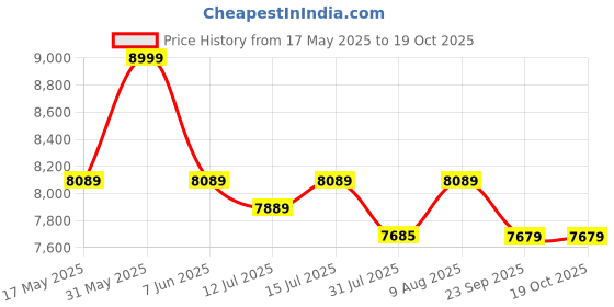 amazon.in SG Premium Combo KIT Size Full with Helmet sg Price History Graph from 17 May 2025 to 18 Oct 2025