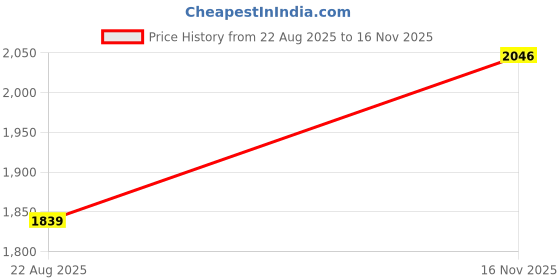 amazon.in SG Pro Shield Cricket Helmet, Lightweight Protection, Adjustable Steel Grill, Navy Blue (Navy Blue, M) Price History Graph from 22 Aug 2025 to 16 Nov 2025