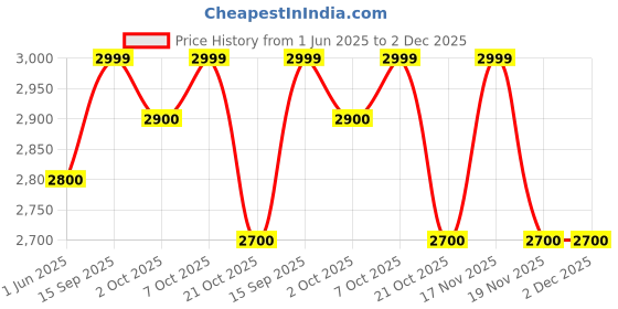 amazon.in SG Prosoft Batting Gloves Leather Palm (RH) Men's-Age 15+ Price History Graph from 1 Jun 2025 to 2 Dec 2025