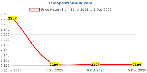 amazon.in SG Prosoft LH Batting Gloves sg Price History Graph from 11 Jul 2025 to 5 Dec 2025