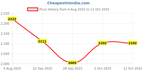 amazon.in SG Prosoft LH Batting Gloves Price History Graph from 4 Aug 2025 to 10 Oct 2025