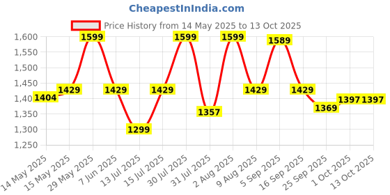 amazon.in SG PVC Nexus Batting Leg Guard for Youth, Multicolour sg Price History Graph from 14 May 2025 to 13 Oct 2025