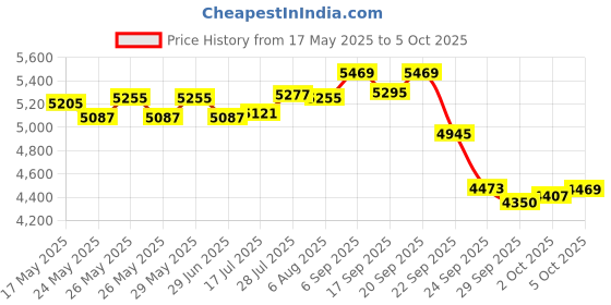 amazon.in SG R 17 Wicket Keeping Gloves (Multi-Color) W.K. Gloves (Youth) sg Price History Graph from 17 May 2025 to 5 Oct 2025