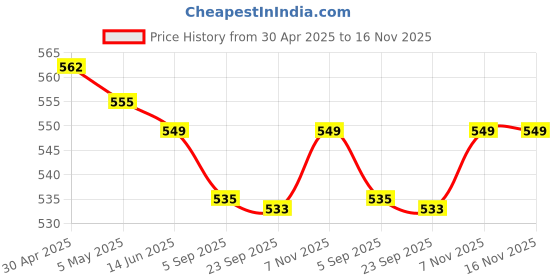 amazon.in SG Radix Elbow Guards, Men's Price History Graph from 30 Apr 2025 to 15 Nov 2025