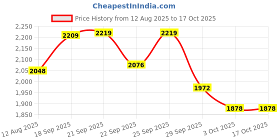 amazon.in SG RP Ecolite Batting Legguards | Lightweight & Durable Cricket Pads (SUB Junior) 38-40 CM Price History Graph from 12 Aug 2025 to 15 Oct 2025
