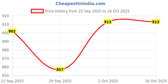 amazon.in SG RP Ecolite Cricket Batting Gloves, Left Hand, Junior Size, White and Red (S) Price History Graph from 22 Sep 2025 to 16 Oct 2025