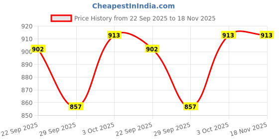 amazon.in SG RP Ecolite Cricket Batting Gloves, Left Hand, Junior Size, White and Red (XS) Price History Graph from 22 Sep 2025 to 18 Nov 2025