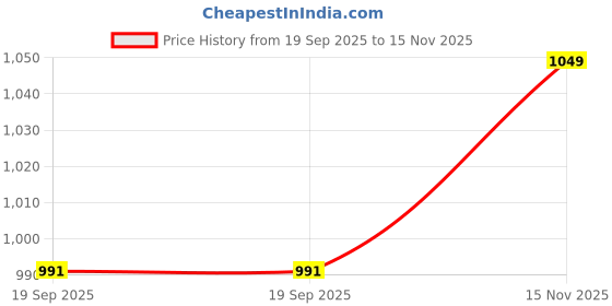 amazon.in SG RP Ecolite Cricket Batting Gloves, Right Hand, White and Red, Spider Web Design (Adult) Price History Graph from 19 Sep 2025 to 15 Nov 2025