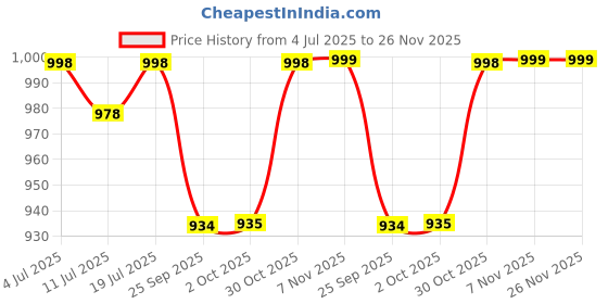 amazon.in SG RP Ecolite Cricket Batting Gloves, Right Hand, White and Red, Spider Web Design (Youth) Price History Graph from 4 Jul 2025 to 26 Nov 2025