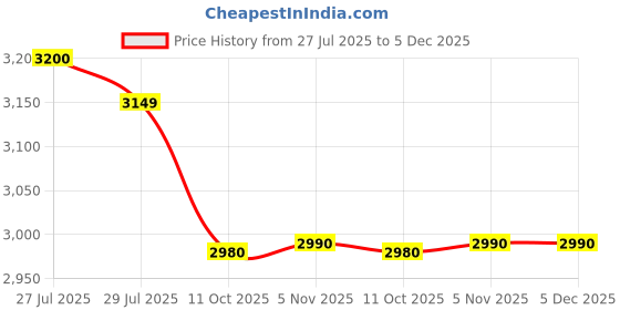 amazon.in SG RP Lite RH Batting Gloves (Red, White) Age 17+ Price History Graph from 27 Jul 2025 to 5 Dec 2025