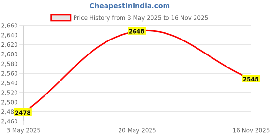 amazon.in SG RSD Extreme Cricket Wicket Keeping Gloves, Youth (Assorted) - Rubber ; PVC Campus Wicket Keeping Legguard, Youth Price History Graph from 3 May 2025 to 16 Nov 2025