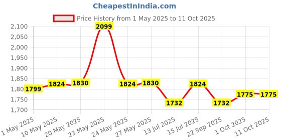 amazon.in SG RSD Prolite Wicket Keeping Gloves, Adult (Color May Vary) Price History Graph from 1 May 2025 to 10 Oct 2025