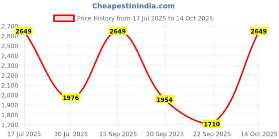 amazon.in SG RSD Spark Kashmir Willow Cricket Bat (Color May Vary) Price History Graph from 17 Jul 2025 to 14 Oct 2025