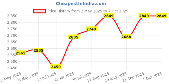 amazon.in SG RSD Spark Kashmir Willow Cricket Bat | for Men & Boys | Lightweight and Durable | Enhanced Flexibility and Shock Absorption | Powerful Stroke | Advanced Grip Technology Price History Graph from 2 May 2025 to 7 Oct 2025