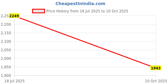 amazon.in SG RSD Spark Kashmir Willow Cricket Bat | for Men & Boys | Lightweight and Durable | Enhanced Flexibility and Shock Absorption | Powerful Stroke | Advanced Grip Technology Price History Graph from 18 Jul 2025 to 10 Oct 2025