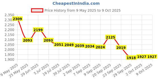 amazon.in SG RSD Spark Kashmir Willow Cricket Bat, Size 3 (Color May Vary) Price History Graph from 9 May 2025 to 8 Oct 2025