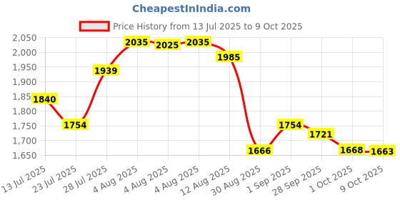 amazon.in SG RSD Spark Kashmir Willow Cricket Bat,Size 2 – Powerful & Durable Cricket Bat sg Price History Graph from 13 Jul 2025 to 9 Oct 2025