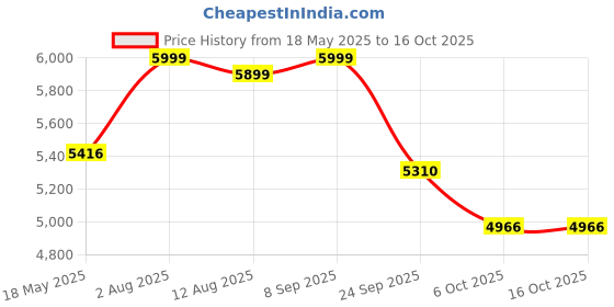 amazon.in SG RSD Xtreme English Willow Cricket Bat (Color May Vary) Price History Graph from 18 May 2025 to 16 Oct 2025
