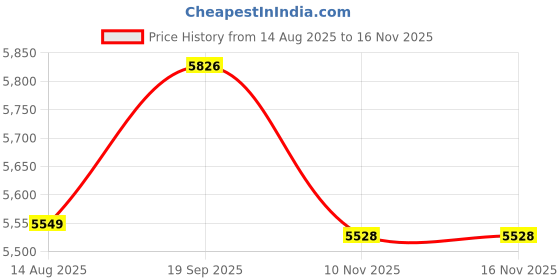 amazon.in SG RSD Xtreme English Willow Cricket Bat (Color May Vary) Price History Graph from 14 Aug 2025 to 15 Nov 2025