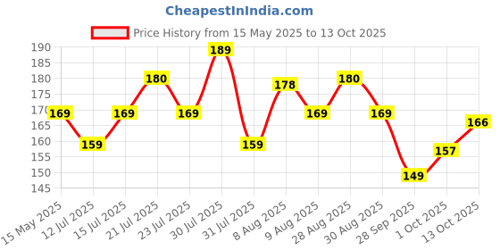 amazon.in SG RUBBER Players Bat Grip (Multicolour),( Pack of 1) Price History Graph from 15 May 2025 to 13 Oct 2025