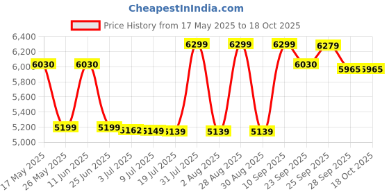 amazon.in SG Rubber Savage Wicket Keeping Gloves W.K. Gloves (Youth), Cricket, Multi, Standard Price History Graph from 17 May 2025 to 17 Oct 2025