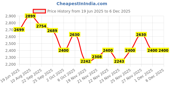 amazon.in SG Savage LITE Junior LH Batting Gloves Price History Graph from 19 Jun 2025 to 5 Dec 2025