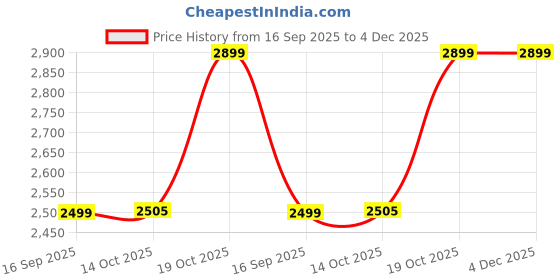 amazon.in SG Savage LITE Junior RH Batting Gloves Price History Graph from 16 Sep 2025 to 4 Dec 2025