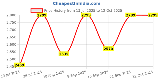 amazon.in SG Savage Plus No-5 Kashmir-Willow Cricket Bat, Size 5 Price History Graph from 13 Jul 2025 to 11 Oct 2025