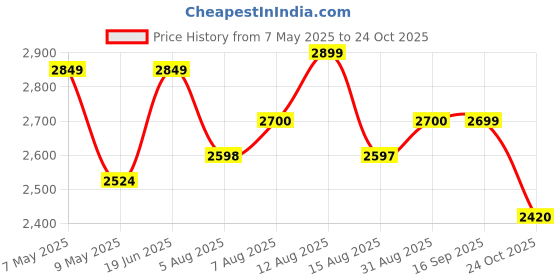 amazon.in SG Savage Spike 1.0 Cricket Shoes, Designed to Elevate Your Game to New Heights Power, Precision, and Comfort sg Price History Graph from 7 May 2025 to 24 Oct 2025