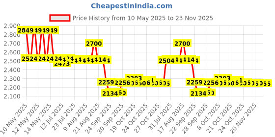 amazon.in SG Savage Spike 1.0 Cricket Shoes, Designed to Elevate Your Game to New Heights Power, Precision, and Comfort sg Price History Graph from 10 May 2025 to 21 Nov 2025