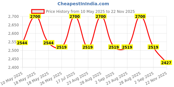 amazon.in SG Savage Spike 1.0 Cricket Shoes, Designed to Elevate Your Game to New Heights Power, Precision, and Comfort sg Price History Graph from 10 May 2025 to 22 Nov 2025