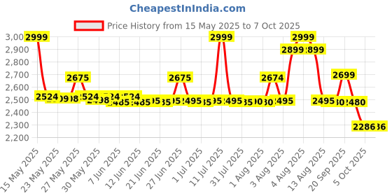 amazon.in SG Savage Spike 1.0 Cricket Shoes, Designed to Elevate Your Game to New Heights Power, Precision, and Comfort sg Price History Graph from 15 May 2025 to 6 Oct 2025