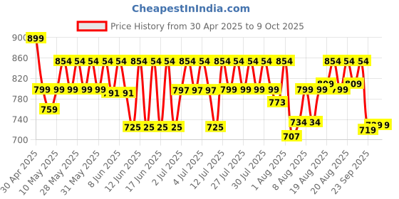 amazon.in SG Savage Stud Cricket Shoes, Designed to Elevate Your Game to New Heights Power, Precision, and Comfort sg Price History Graph from 30 Apr 2025 to 9 Oct 2025