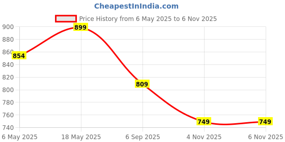 amazon.in sg Savage Stud Cricket Shoes, Designed to Elevate Your Game to New Heights Power, Precision, and Comfort sg Price History Graph from 6 May 2025 to 6 Nov 2025