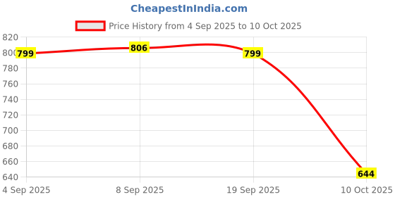 amazon.in SG Savage Stud Cricket Shoes, Designed to Elevate Your Game to New Heights Power, Precision, and Comfort sg Price History Graph from 4 Sep 2025 to 10 Oct 2025
