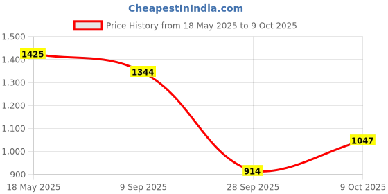 amazon.in SG Scorer 6.0 Cricket Shoes, Designed to Elevate Your Game to New Heights Power, Precision, and Comfort sg Price History Graph from 18 May 2025 to 9 Oct 2025