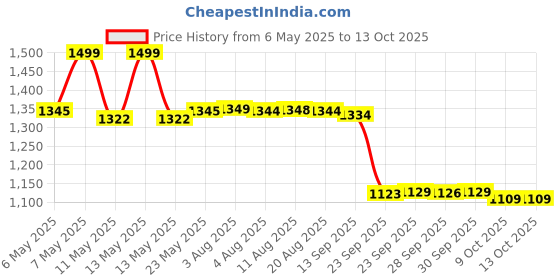 amazon.in sg Scorer 6.0 Cricket Shoes, Designed to Elevate Your Game to New Heights Power, Precision, and Comfort sg Price History Graph from 6 May 2025 to 13 Oct 2025