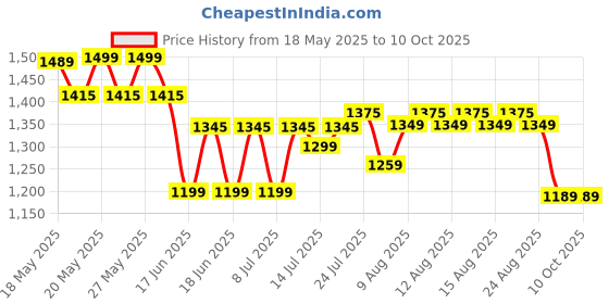 amazon.in SG Scorer 6.0 Cricket Shoes, Designed to Elevate Your Game to New Heights Power, Precision, and Comfort sg Price History Graph from 18 May 2025 to 9 Oct 2025